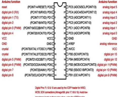 Fig -5: ATmega328  