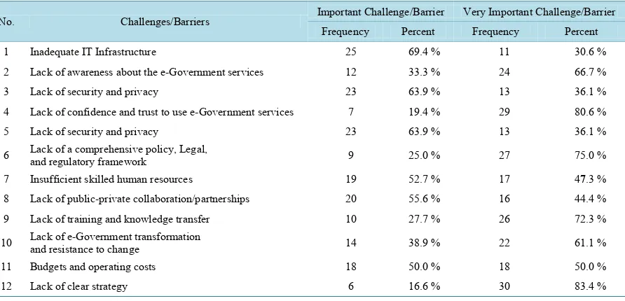 Table 1. Identified common themes and challenegs from the qualitative analysis of e-Government obstacles (N = 36)