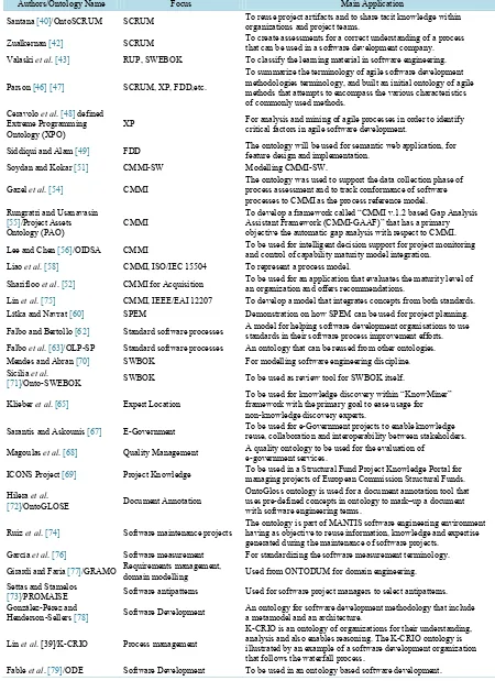 Table 3. Ontologies focusing on software process models. 