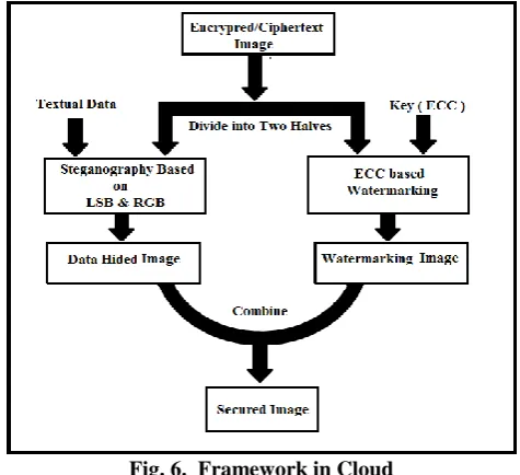 Fig. 6.  Framework in Cloud  The First-half part of image is focused to RGB-LSB 