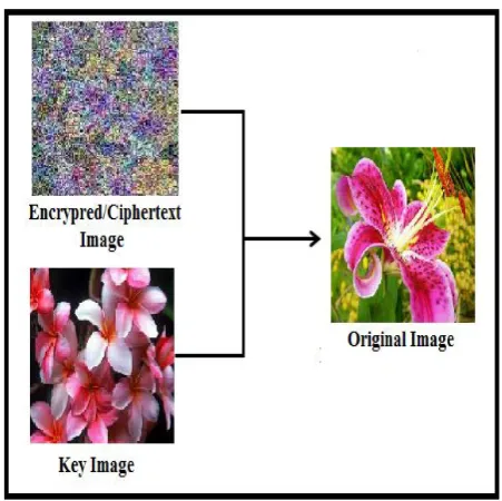 Fig. 7.  Retrieval of Frame-work in Cloud  Then finally decryption process in figure-8, is done by the 