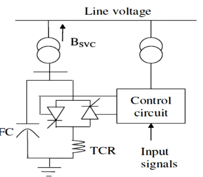 Fig- 1.3 SVC arrangement with transmission line    