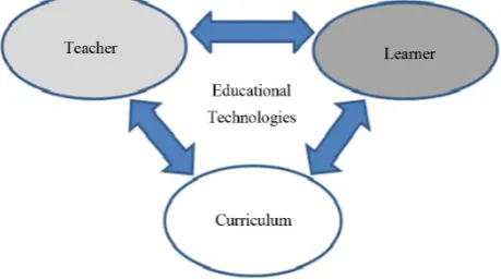 Figure 1. Relationship between learning agents and the educa-tional technologies.                                             