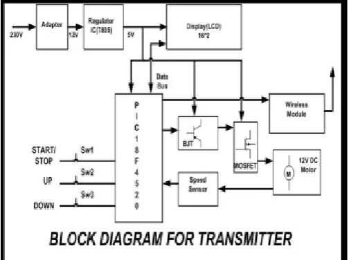 Fig 2.  Block Diagram of Receiver  