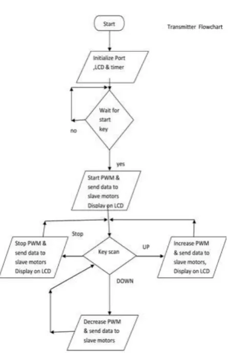 Fig 3. Block Diagram of Transmitter 