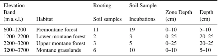 Table 2. Summary of soil sampling scheme for denitriﬁcation potential experiment.