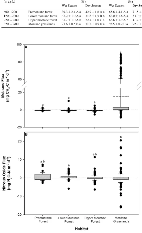 Table 3. Abiotic environmental variables for each habitat for the wet and dry season. Upper case letters indicate differences among habitatsand lower case letters indicate difference among seasons within habitats (Fisher’s LSD, P < 0.05)