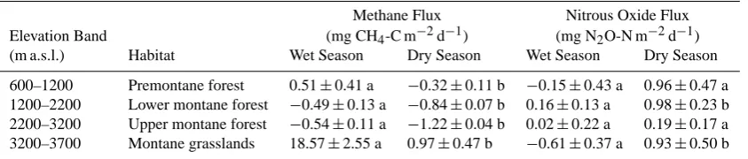 Table 4. Soil methane and nitrous oxide ﬂuxes for each habitat for the wet and dry season