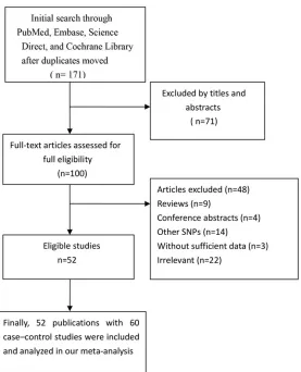 Figure 1. Flow chart of study selection in this meta-analysis.