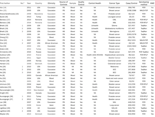 Table 1. Baseline characteristics of eligible studies