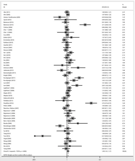 Figure 2. Forest plot for the association between the GPX1 rs1050450 polymorphism and cancer risk (T vs C)