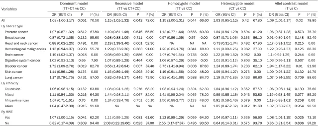 Table 3. The results of evidence synthesis in this meta-analysis