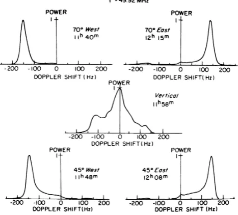 Fig. 9. Simultaneous type 2 echo Doppler spectra at 50 MHz atdifferent zenith angles. The dashed lines show the means, which ﬁta sine dependence on the zenith angle for a 250 m/s velocity (fromBalsley, 1969).