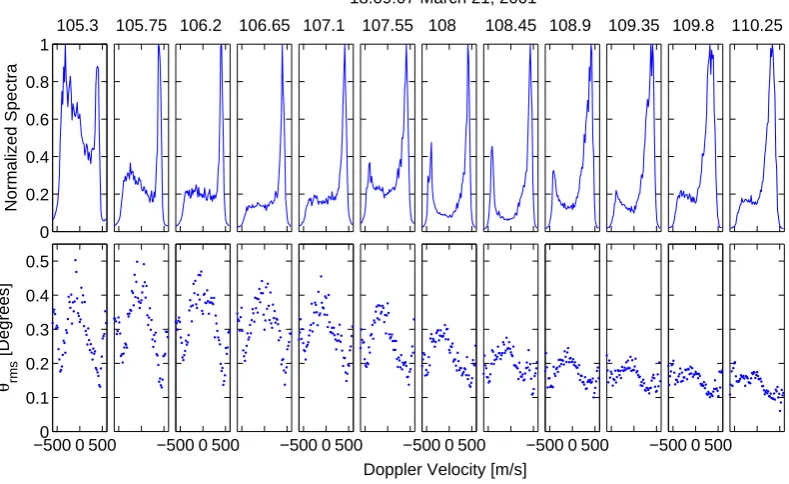 Fig. 11. Type 1 echoes from 105–110 km above Jicamarca in 2001. Note the simultaneous presence of both positive and negative peaks attimes in the power spectra in the top row