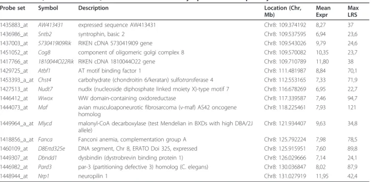 Table 6 Amount of cis- and trans-regulated transcripts for different significance thresholds