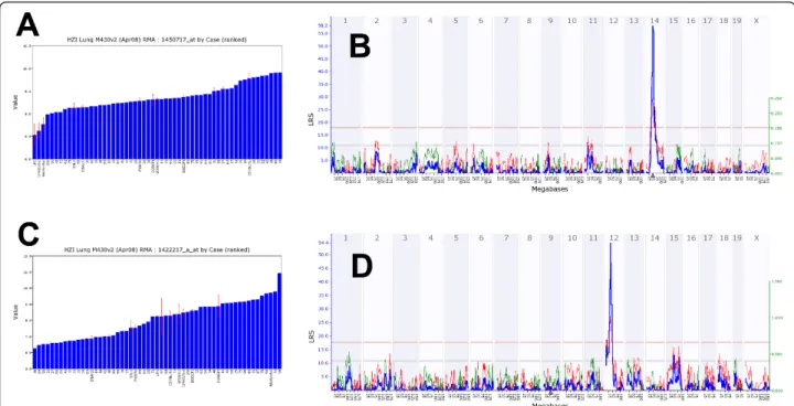 Figure 7 Examples for variations of expression levels in different BXD and inbred mouse strains and ge-nome-wide analysis of cis- cis-and trans-eQTLs