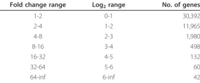 Table 1 Variation in gene expression for 45,101 probe sets.