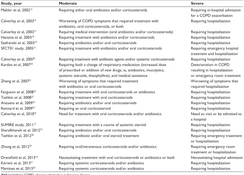 Table S1 Definitions of COPD exacerbations in the included trials