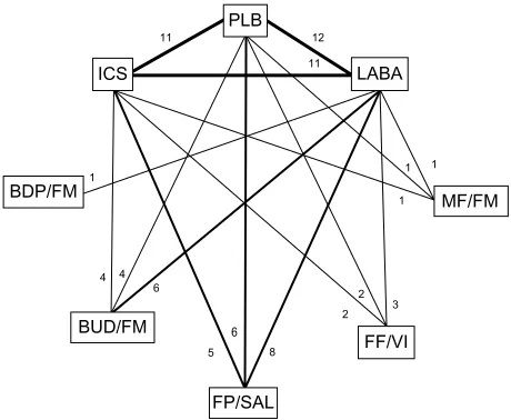 Figure 2 Diagram displaying the network of eight arms involved in the Bayesian fluticasone furoate; FM, formoterol; FP, fluticasone propionate; ICS, inhaled analyses.Notes: The links between nodes are used to indicate a direct comparison between pairs of t