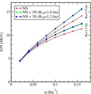 Figure 2. AFDMC energy per particle vs density for neutron matter at N3N2LO, including both NN forces and the VC interaction