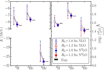 Figure 3. A = 3, 4 binding energies and point proton radii as compared to experiment.