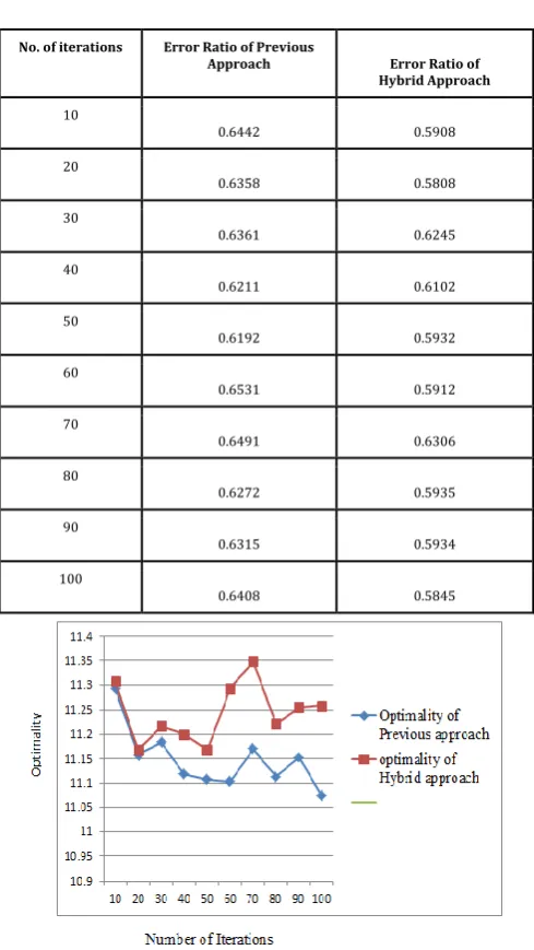 Fig -7.2: It depicts the results of Optimal Values  for Previous and Hybrid Approach 