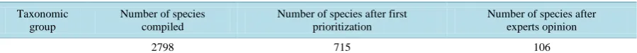 Table 4. The most relevant species as surrogates of conservation per taxonomic group.                                 