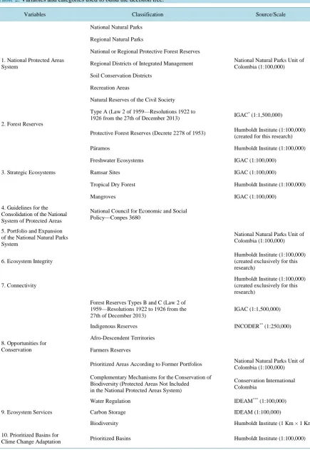 Table 2. Variables and categories used to build the decision tree.                                                   