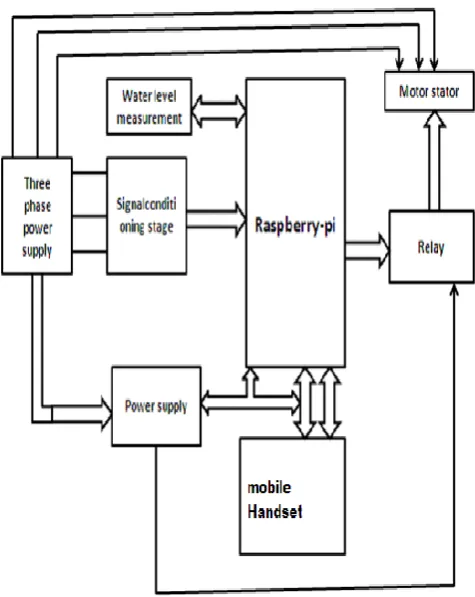 Fig.  Water level measurement system’s block diagram