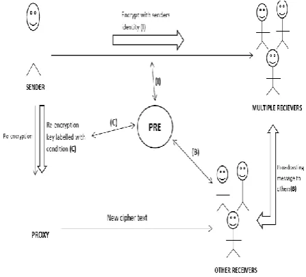 Fig 2: Proposed System architecture For PRE 