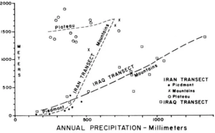 Fig. 2. Relation of precipitation to elevation in two transects across the Zagros Mountains