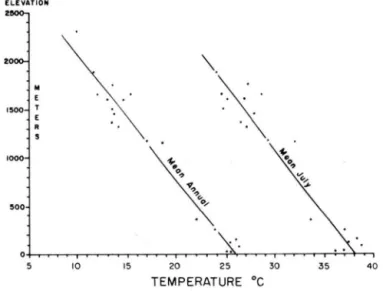 Fig. 3. Vertical air-temperature gradient for 20 ground stations in transect from southern Meso­