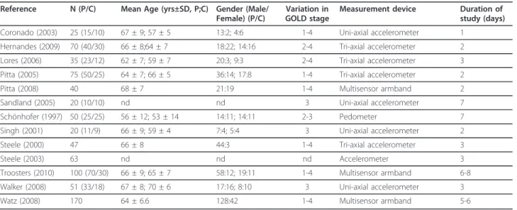 Table 1 Study characteristics of included trials