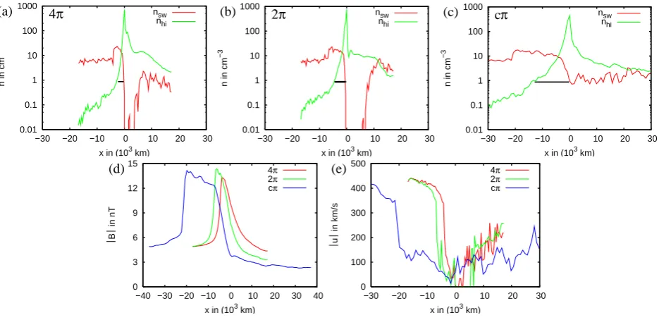 Fig. 5. 1-D plots along the x-axis at 1.30 AU. PanelsPanelsof mixing between the species in the c (a), (b), (c) show the solar wind and the cometary ion density for the three models