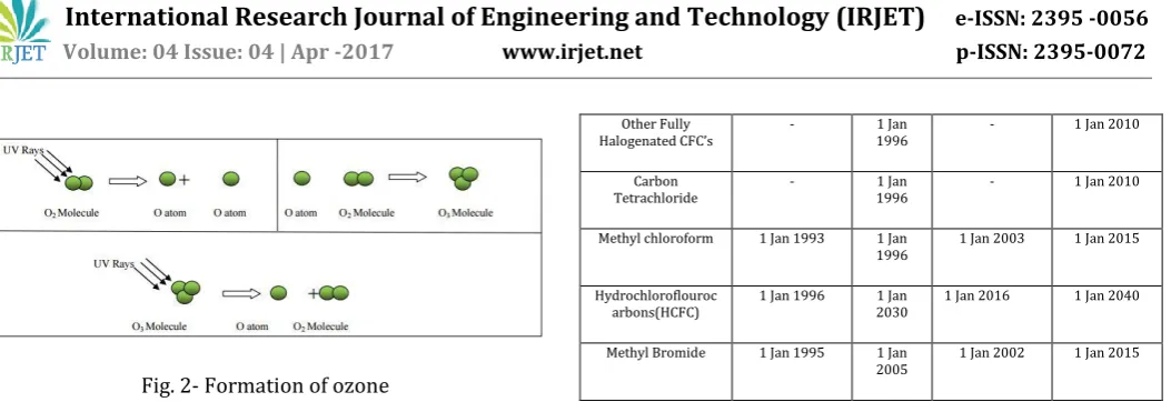 Fig. 2- Formation of ozone 