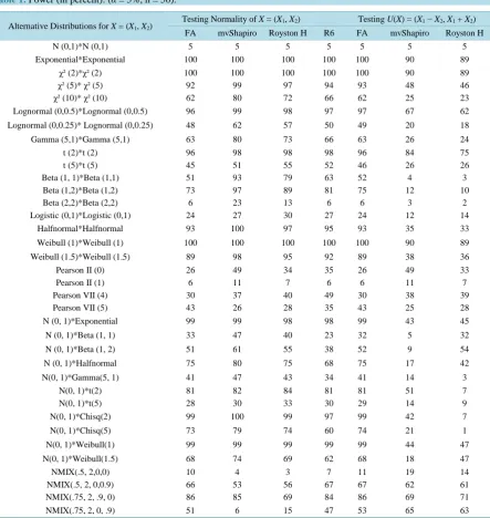 Table 1. Power (in percent): (α = 5%, n = 50).                                                                 