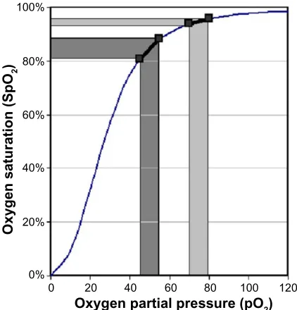 Figure 4 Oxyhemoglobin dissociation curve.Notes: For an equal 10 point change in the oxygen partial presure (pO2), there is a greater oxygen desaturation when the baseline pO2 is lower (light gray baseline: 80 mmHg has a 2% desaturation; dark gray baseline: 55 mmHg has an 8% desaturation).Abbreviation: SpO2, oxygen saturation.