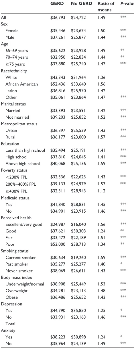 Table 2 Description of average annual health care expenditures by GERD among elderly Medicare beneficiaries with COPD Medicare Current Beneficiary Survey, 2006–2009