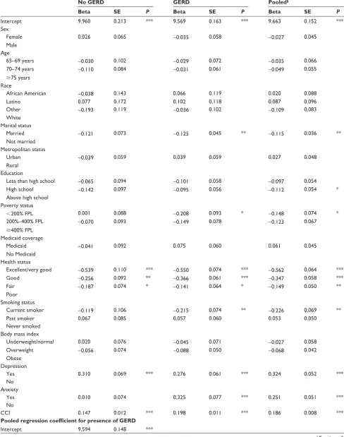Table 3 Factors associated with total health care expenditures: results from ordinary least squares regression on logged expenditures Medicare Current Beneficiary Survey, 2006–2009