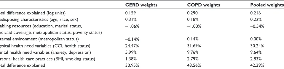 Table 3 (Continued)