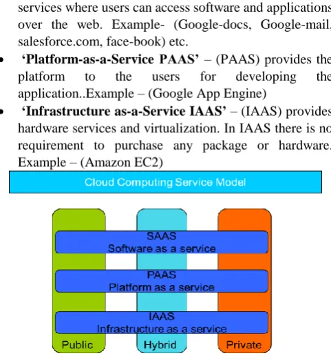 Figure 1 shows the cloud computing service model. It consists of „three‟ types of cloud namely: - (public, private & hybrid cloud)