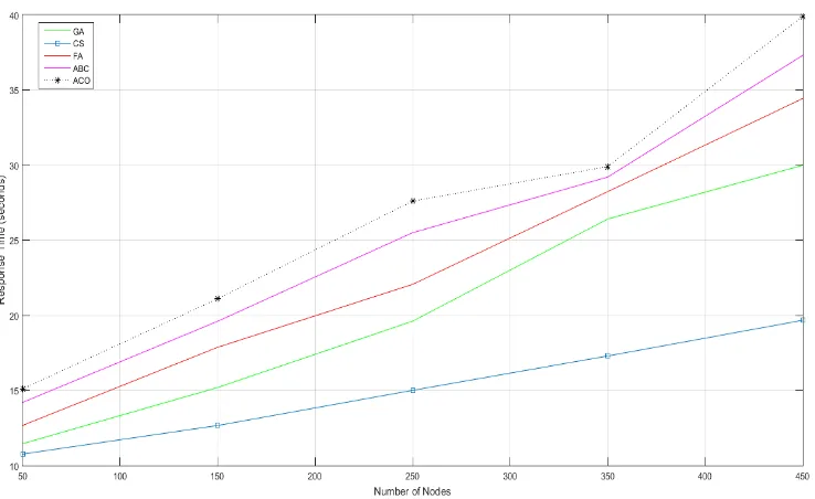 Fig.2. Analysis of throughput of various static algorithms of load balancing  