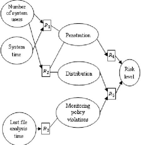 Figure 5 - Model of rules that interpret security policy provisions 
