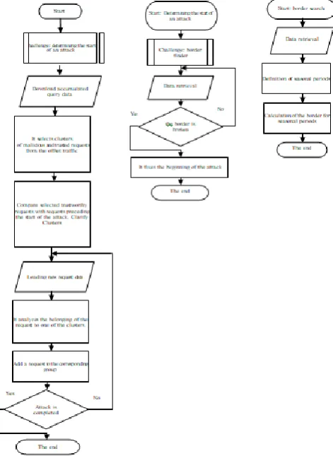 Figure 6 shows the flowcharts of the algorithm for determining network attacks and the allocation of malicious 