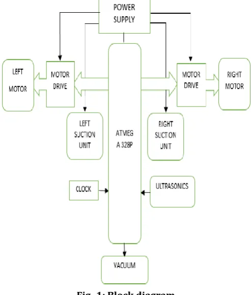 Fig -1: Block diagram 