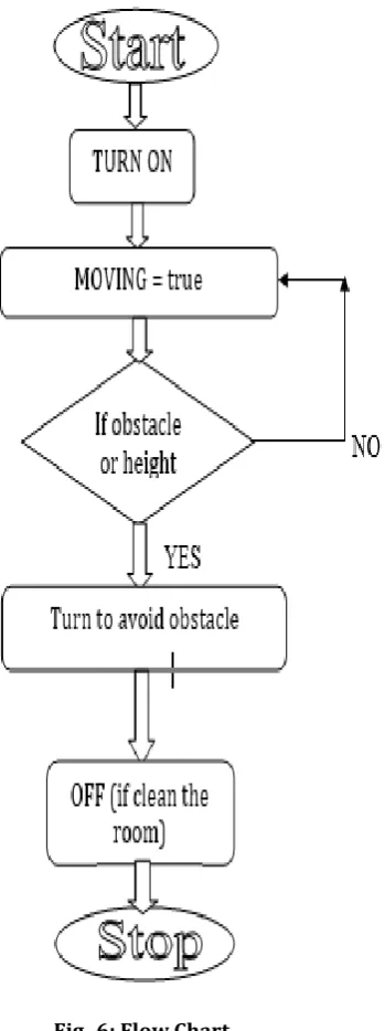 Fig -6: Flow Chart 