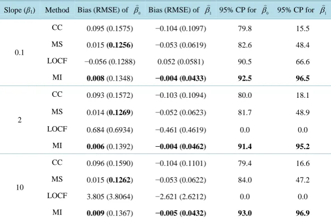 Table 7. Performance of four methods for Case 3 and ρ = 0.7 (MAR).                       