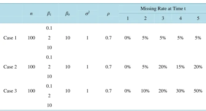 Table 1. Detailed design of the simulation.                                             