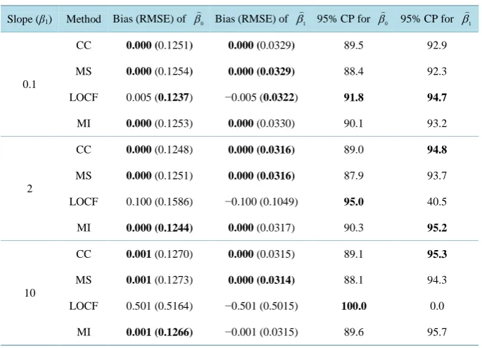 Table 2. Performance of four methods for Case 1 and ρ = 0.7 (MCAR).                      