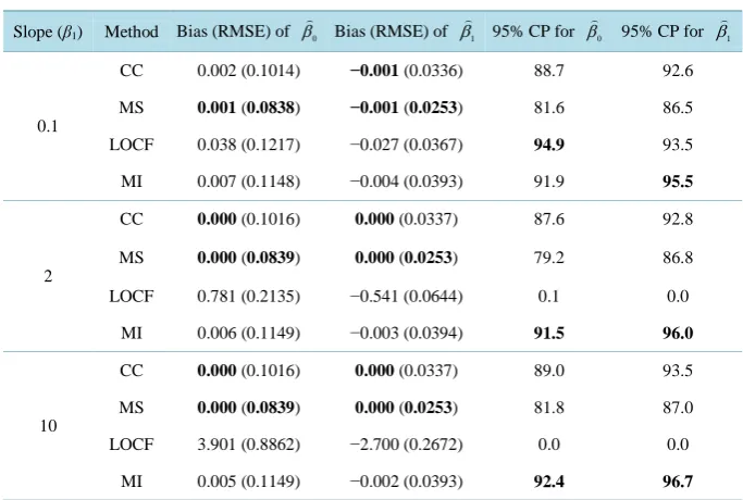 Table 3. Performance of four methods for Case 2 and ρ = 0.7 (MCAR).                      